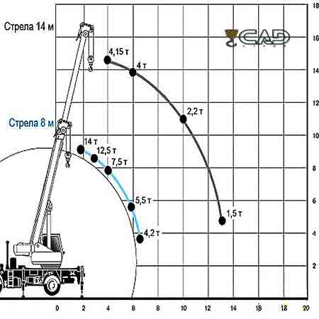 Аренда автокрана Ивановец КС-3577-4 14 тонн стрела 14 метров 