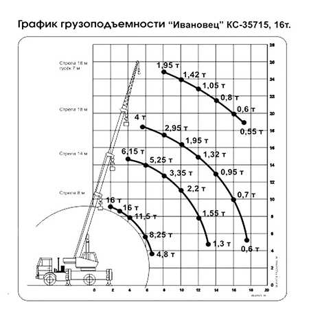 Аренда автокрана Ивановец КС-35714К 16 тонн 18 метров